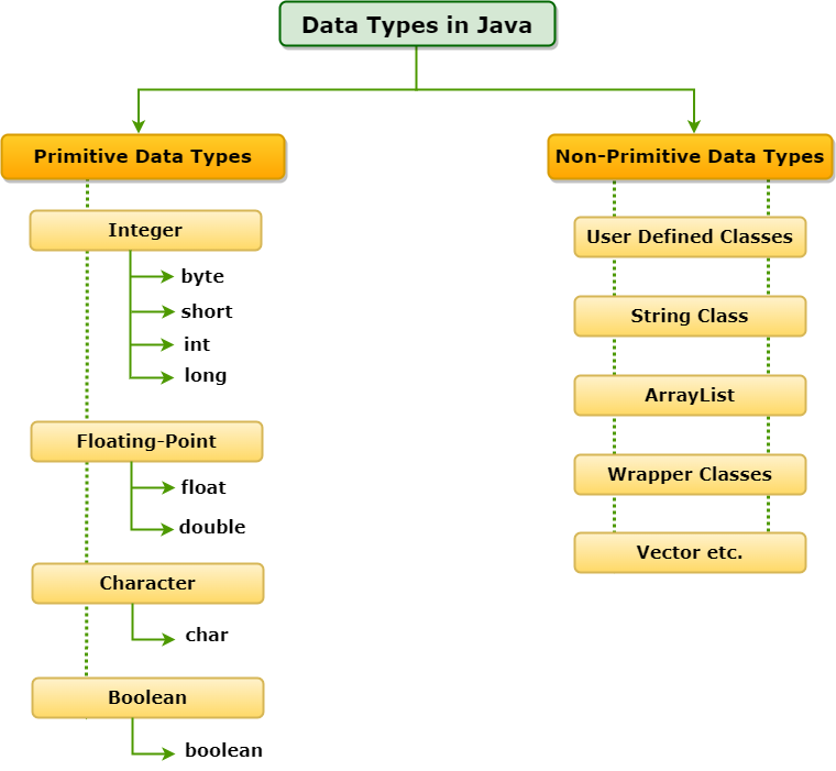 Data-types in Java