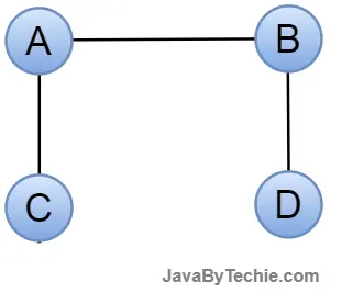 Acyclic Graph