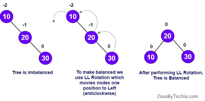 AVL Tree LL Rotation