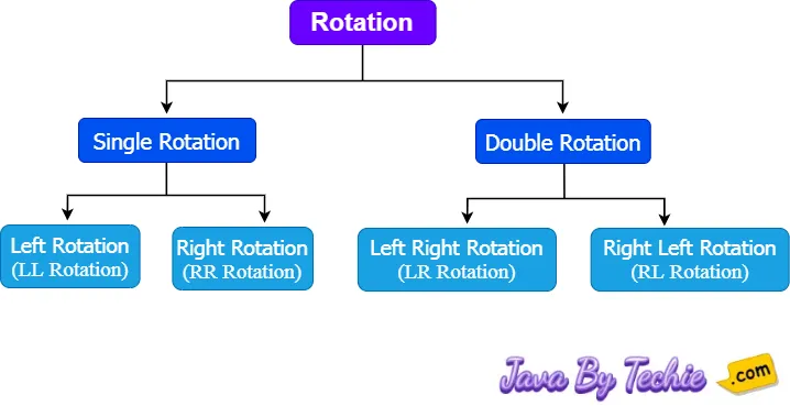 AVL Tree Rotation