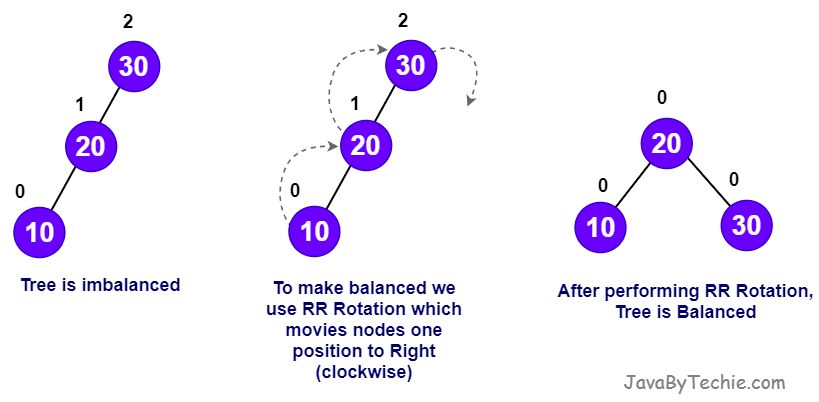 AVL Tree RR Rotation