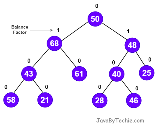 AVL Tree