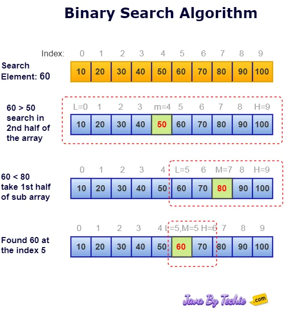 Binary Search Algorithm