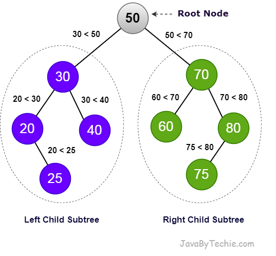 Binary Search Tree