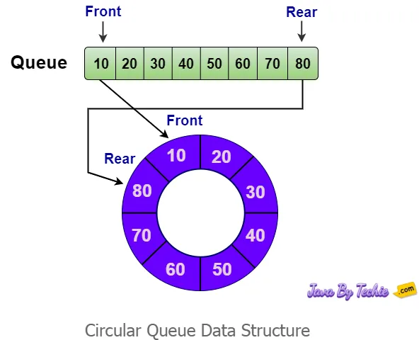 Circular Queue in Data Structure