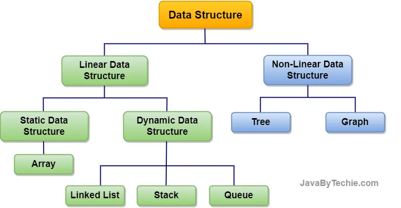 Graph Data Structure