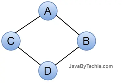 Cyclic Graph