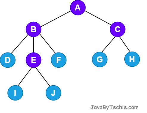  Node in Tree