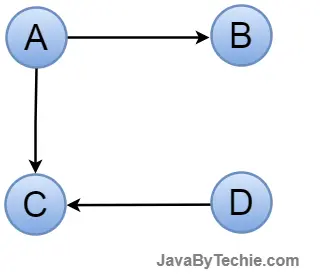 Directed Acyclic Graph