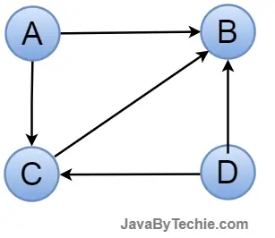 Directed Graph