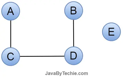 Disconnected Graph