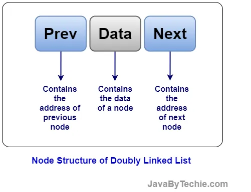 Doubly Linked List Node Structure