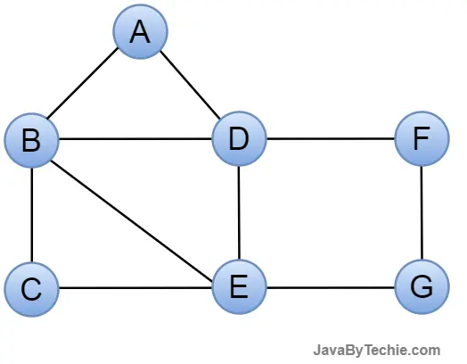 Graph Data Structure