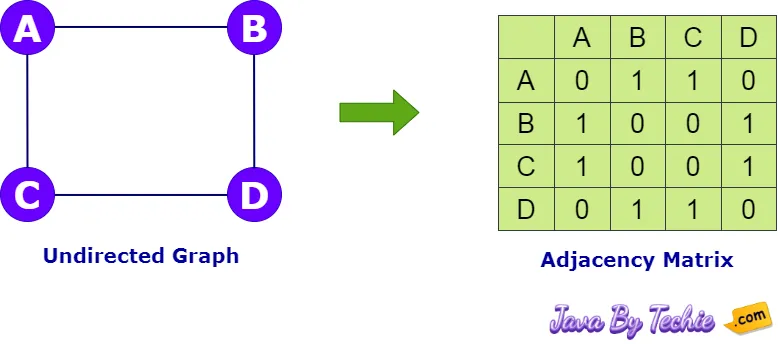 Graph Adjacency Matrix