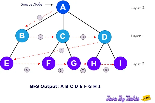 Breadth First Search (BFS)