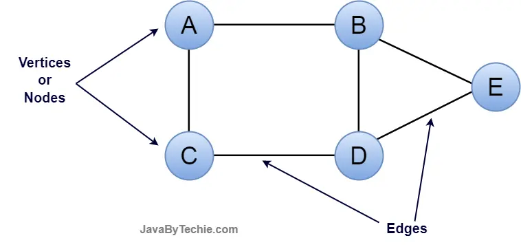 Graph Data Structure