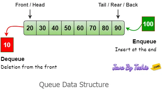 Queue Data Structure