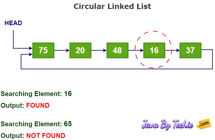 Search a node in circular linked list