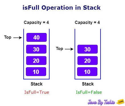 Stack isFull Operation