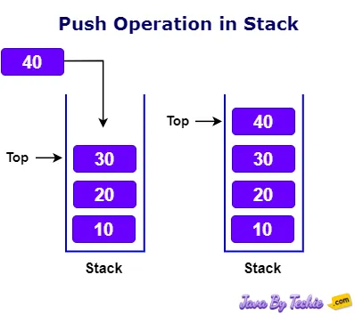 Stack Push Operation