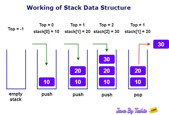 Stack Working Flow