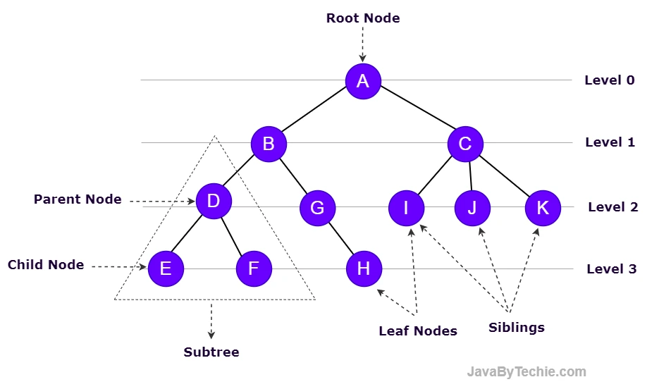 Tree Data Structure Hierachy