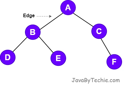 Edge in Tree