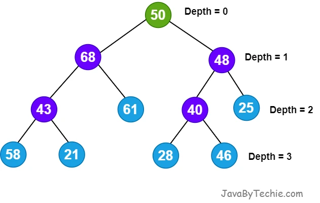 Node Depth in Tree