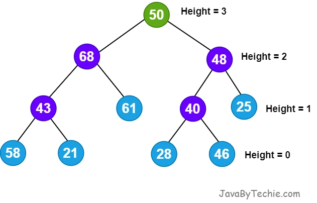 Height of a Node in Tree