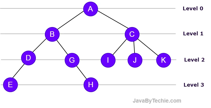 Levle of node in Tree