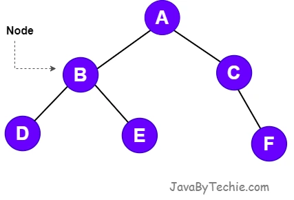  Node in Tree