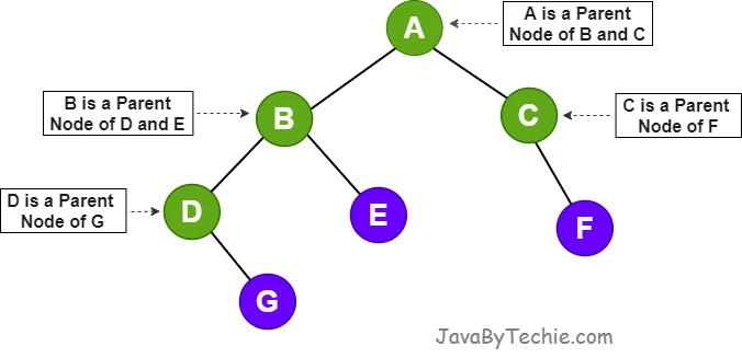 Parent Node in Tree