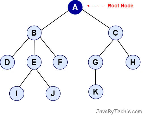 Root Node in Tree