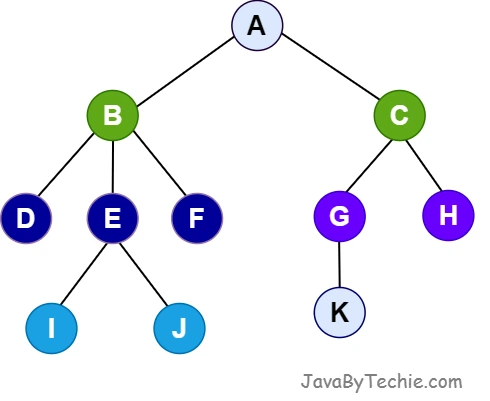 Sibling Nodes in Tree