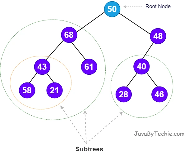 Subtree in a Tree