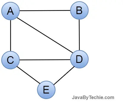 Undirected Graph