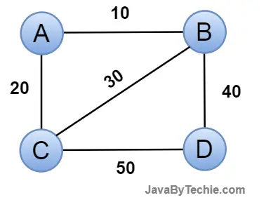 Weighted Graph