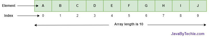 Java Array