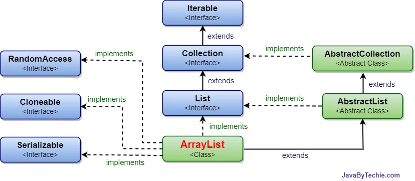 Difference between ArrayList and Vector