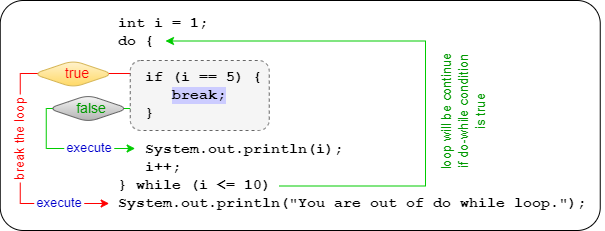 Break statement with do-while loop in Java