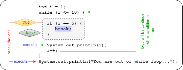 Break statement with while loop in Java