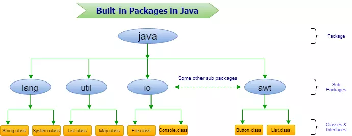 Built in Package in Java