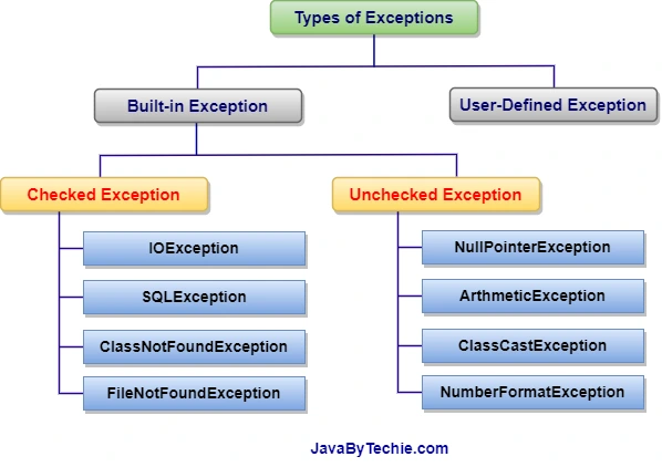 Checked and Unchecked Exception Hierarchy