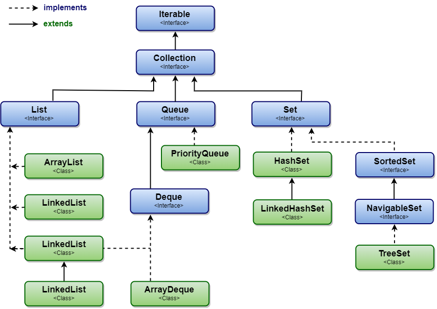 Collection Framework 