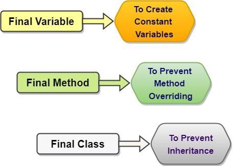 Final Keyword in Java