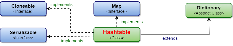 Hashtable Hierarchy in Java