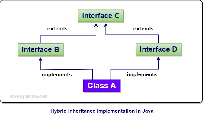 Hybrid Inheritance with Interface in Java