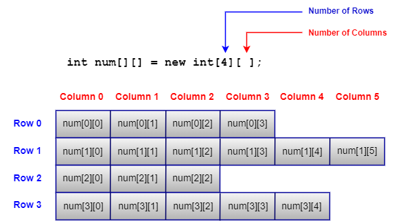 jagged-array-in-java-with-example-javabytechie