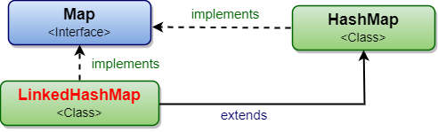 LinkedHashMap Class Hierarchy in Java