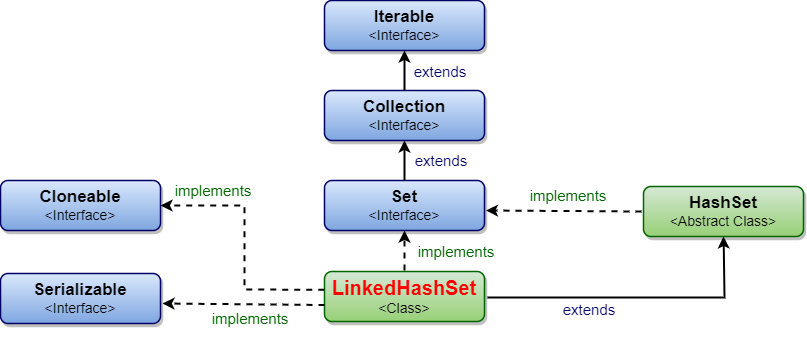 LinkedHashSet Class Hierarchy in Java